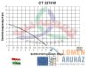 Elpumps CT-2274 W merülő szivattyú tiszta vízhez